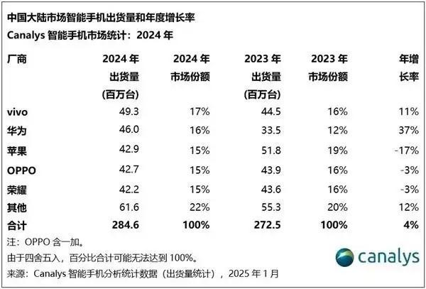 2024年中國手機市場回暖：vivo奪冠，華為崛起蘋果下滑