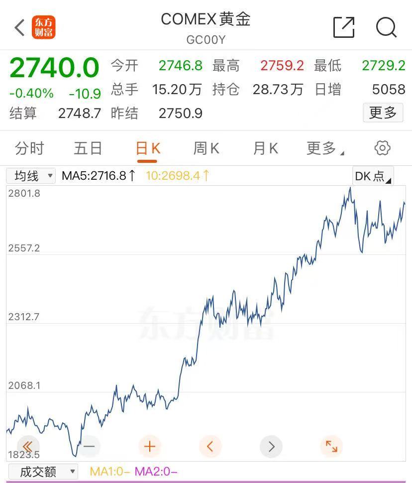 金價大漲，逼近830元！有人“打飛的”掃貨，“一天銷售兩三公斤”！今年還會漲嗎？