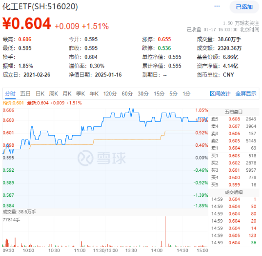 化工板塊全天強勢，化工ETF（516020）盤中上探1.85%，標的指數(shù)超8成成份股收紅！機構(gòu)：化工景氣度有望回升