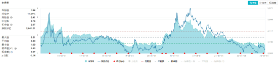 化工板塊全天強勢，化工ETF（516020）盤中上探1.85%，標的指數(shù)超8成成份股收紅！機構(gòu)：化工景氣度有望回升