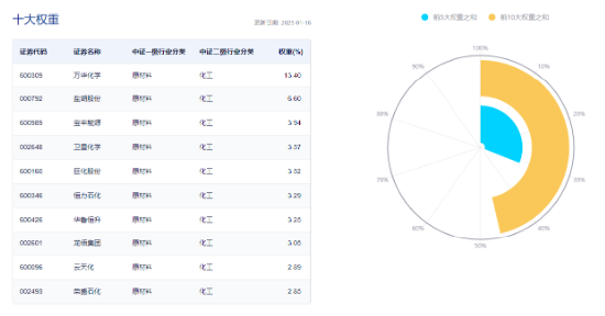 化工板塊全天強勢，化工ETF（516020）盤中上探1.85%，標的指數(shù)超8成成份股收紅！機構(gòu)：化工景氣度有望回升