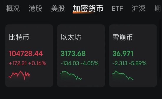 特朗普“發(fā)幣” 暴漲40000%！虹吸資金幣圈巨震 近26萬(wàn)人爆倉(cāng)！