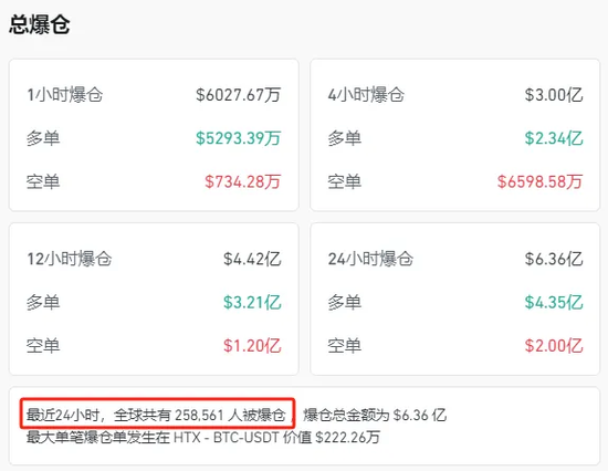 特朗普“發(fā)幣” 暴漲40000%！虹吸資金幣圈巨震 近26萬(wàn)人爆倉(cāng)！