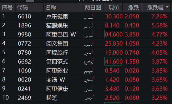 港股漲勢洶洶！港股互聯(lián)網(wǎng)ETF（513770）漲逾2%，京東健康領(lǐng)漲7%，首發(fā)醫(yī)療大模型“AI京醫(yī)”