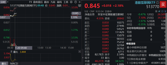 港股漲勢洶洶！港股互聯(lián)網(wǎng)ETF（513770）漲逾2%，京東健康領(lǐng)漲7%，首發(fā)醫(yī)療大模型“AI京醫(yī)”