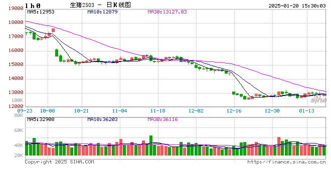 1月20日豬價匯總（多數(shù)延續(xù)跌勢?。?></p>
<p>　　來源：豬事邦</p>
<p>　　全國豬價</p>
<p>　　據(jù)豬事邦平臺匯總的數(shù)據(jù)，1月20日全國生豬均價為7.76元/斤，較昨日下跌0.52%，同比上漲12.14%（去年同期全國生豬均價6.92元/斤）。</p>
<p><p style=