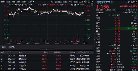 分化！成飛本周登陸A股，中航電測(cè)先漲為敬！業(yè)績(jī)驟降，鋮昌科技一字跌停！國(guó)防軍工ETF（512810）放量?jī)蛇B陽(yáng)