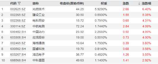 分化！成飛本周登陸A股，中航電測(cè)先漲為敬！業(yè)績(jī)驟降，鋮昌科技一字跌停！國(guó)防軍工ETF（512810）放量?jī)蛇B陽(yáng)