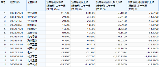 分化！成飛本周登陸A股，中航電測(cè)先漲為敬！業(yè)績(jī)驟降，鋮昌科技一字跌停！國(guó)防軍工ETF（512810）放量?jī)蛇B陽(yáng)