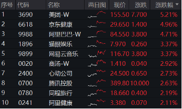 海外不確定性緩和，恒指5連陽打開向上空間？港股互聯(lián)網(wǎng)ETF（513770）上探3%，基金經(jīng)理定調(diào)：短期交易情緒面