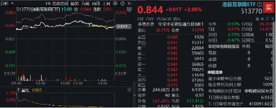 海外不確定性緩和，恒指5連陽打開向上空間？港股互聯(lián)網(wǎng)ETF（513770）上探3%，基金經(jīng)理定調(diào)：短期交易情緒面