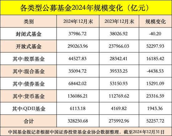 公募基金總規(guī)模達(dá)到32.83萬億元，創(chuàng)出歷史新高