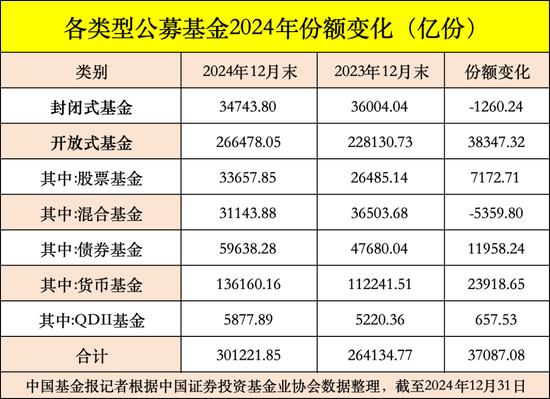公募基金總規(guī)模達(dá)到32.83萬億元，創(chuàng)出歷史新高