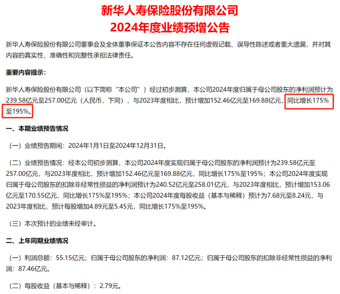 暴增超175%！
