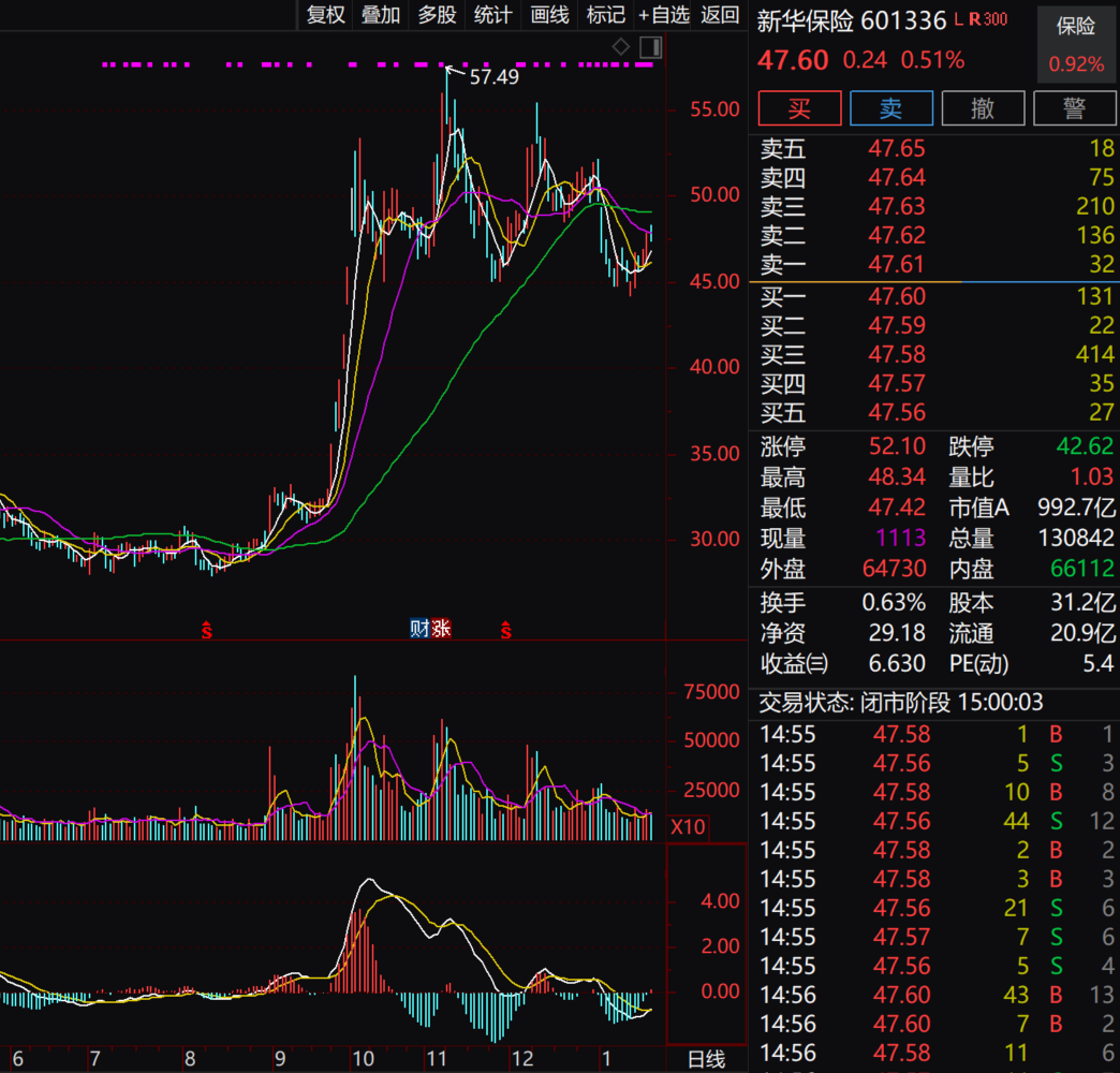 暴增超175%！