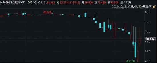 萬科最新公告：將支付利息！今天，多只債券漲超20%觸發(fā)臨停