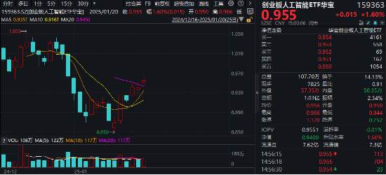 海內(nèi)外需求共振！AI硬件集體走強(qiáng)！創(chuàng)業(yè)板人工智能ETF華寶（159363）收漲1.6%斬獲三連陽，兆龍互連領(lǐng)跑超13%