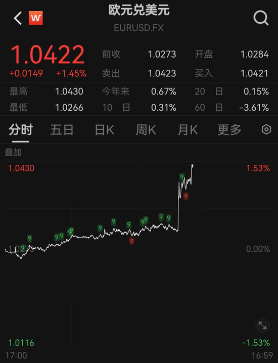 突發(fā)！人民幣大漲，A50直線飆升