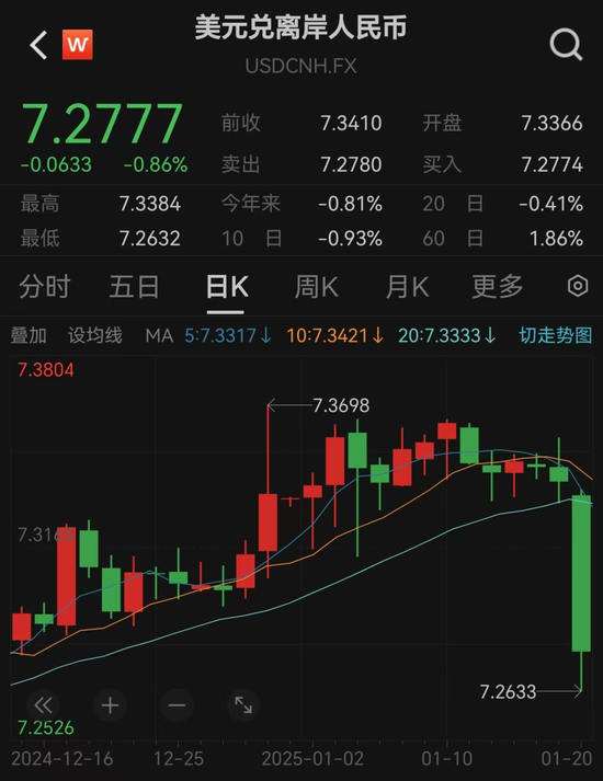 突發(fā)！人民幣大漲，A50直線飆升