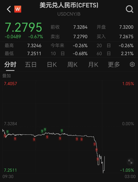突發(fā)！人民幣大漲，A50直線飆升