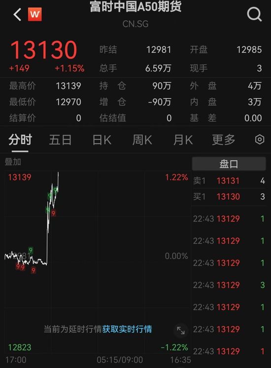 突發(fā)！人民幣大漲，A50直線飆升
