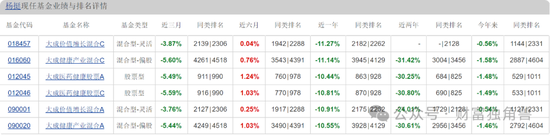 大成基金楊挺旗下基金3年來(lái)虧44%，基民抱怨押注醫(yī)藥賽道難見起色