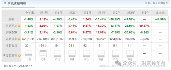 大成基金楊挺旗下基金3年來(lái)虧44%，基民抱怨押注醫(yī)藥賽道難見起色