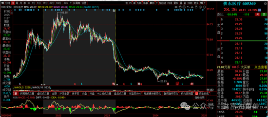 大成基金楊挺旗下基金3年來(lái)虧44%，基民抱怨押注醫(yī)藥賽道難見起色