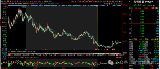大成基金楊挺旗下基金3年來(lái)虧44%，基民抱怨押注醫(yī)藥賽道難見起色