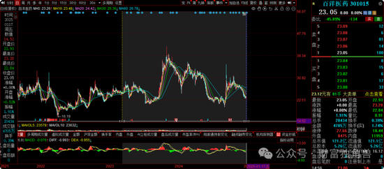 大成基金楊挺旗下基金3年來(lái)虧44%，基民抱怨押注醫(yī)藥賽道難見起色