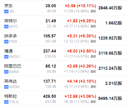 美股盤前，熱門中概股多數(shù)走高，美元回吐部分漲幅