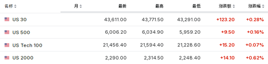 美股盤前，熱門中概股多數(shù)走高，美元回吐部分漲幅