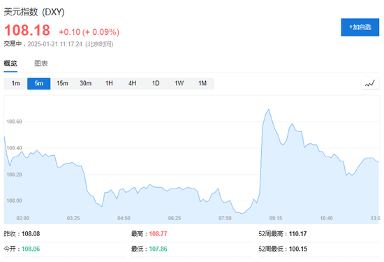 美股盤前，熱門中概股多數(shù)走高，美元回吐部分漲幅