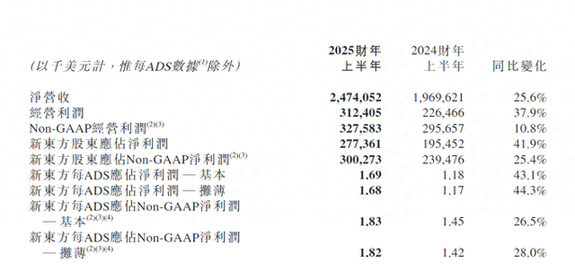 30%跌幅背后：新東方財報引發(fā)股價震蕩 未來能否扭轉？