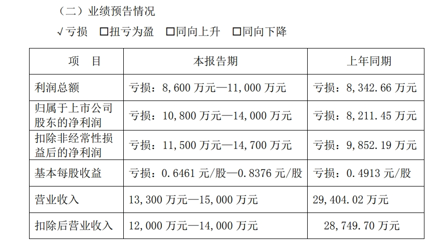 A股公司高斯貝爾公告：可能被*ST！發(fā)生了什么？
