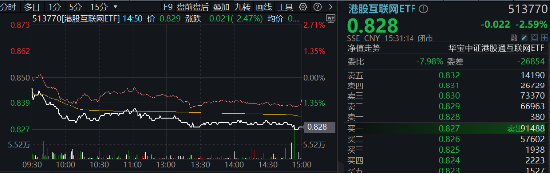 突然變臉！港股止步6連漲，回調(diào)蓄勢(shì)？港股互聯(lián)網(wǎng)ETF（513770）4季報(bào)出爐，2024年度漲幅25.87%！