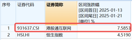 突然變臉！港股止步6連漲，回調(diào)蓄勢(shì)？港股互聯(lián)網(wǎng)ETF（513770）4季報(bào)出爐，2024年度漲幅25.87%！