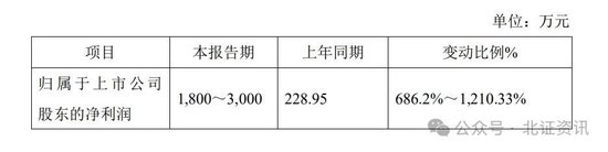 11家凈利上限翻倍！已有41家北交所公司發(fā)布業(yè)績預(yù)告