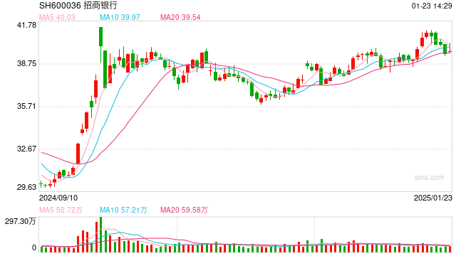 行業(yè)ETF風(fēng)向標(biāo)丨做多信心提振，7只銀行ETF半日漲幅超2%