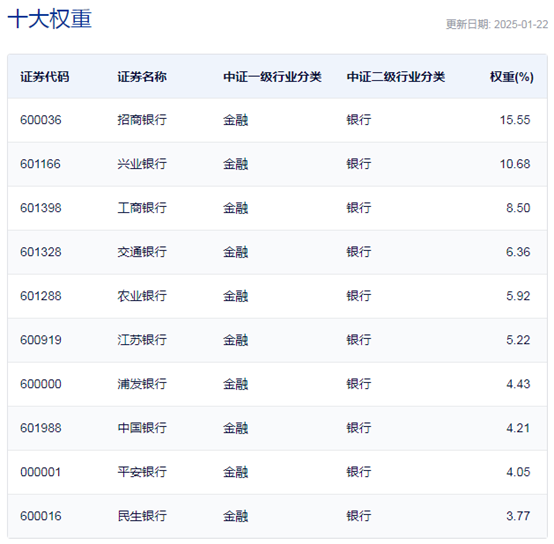 行業(yè)ETF風(fēng)向標(biāo)丨做多信心提振，7只銀行ETF半日漲幅超2%