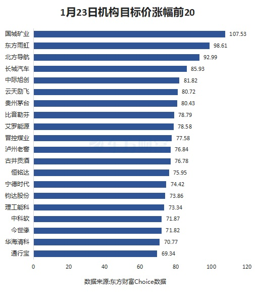 1月23日35股被評買入評級！新易盛上漲空間超60%