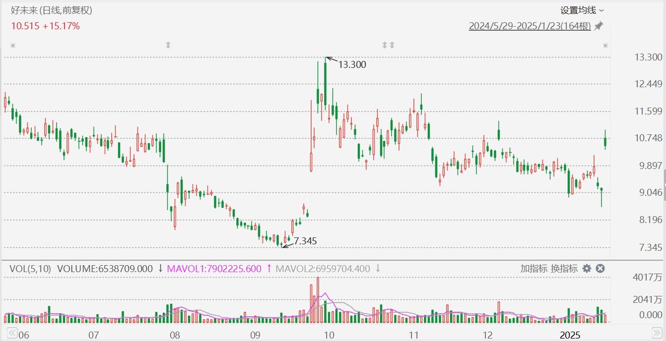 好未來大漲超20%，Q3業(yè)績超預(yù)期