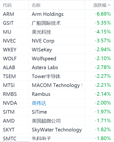 半導(dǎo)體股集體下跌：ARM跌超6%，美光科技跌超4%，英偉達(dá)跌2%