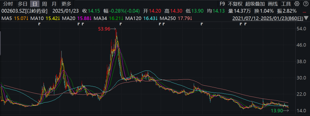 巨虧！遭退貨！財(cái)務(wù)分析視角下，以嶺藥業(yè)還留給A股三大謎團(tuán)