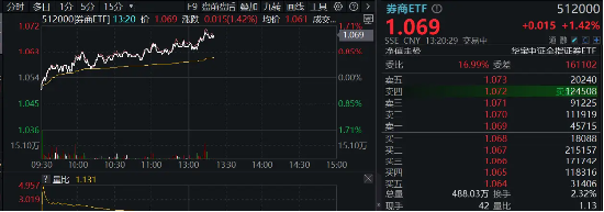 “旗手”震蕩走強(qiáng)，國君+海通攜手領(lǐng)漲，券商ETF（512000）漲逾1%，機(jī)構(gòu)提示：珍惜券商“黃金坑”