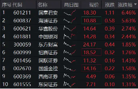 “旗手”震蕩走強(qiáng)，國君+海通攜手領(lǐng)漲，券商ETF（512000）漲逾1%，機(jī)構(gòu)提示：珍惜券商“黃金坑”