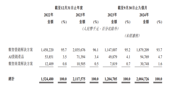 華為前主管27歲創(chuàng)業(yè)，一邊管公司一邊讀博士，現(xiàn)要上市造富