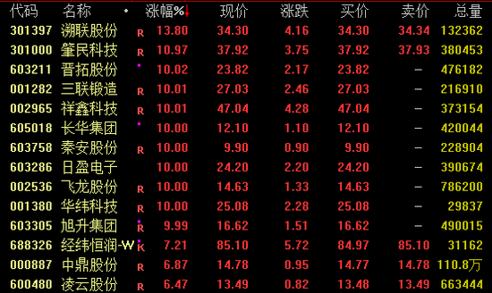 今日，爆發(fā)，批量漲停
