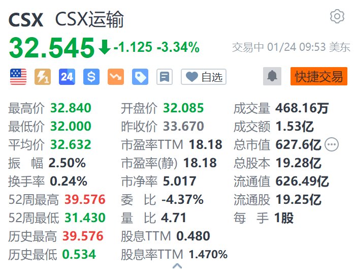CSX運(yùn)輸?shù)?.3% 第四季度營(yíng)收、盈利下滑 均不及預(yù)期