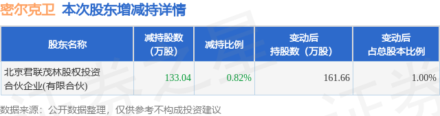 1月26日密爾克衛(wèi)發(fā)布公告，股東減持133.04萬股